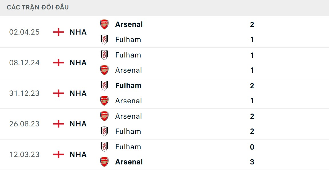 Pháo thủ London có chỉ số đối đầu ấn tượng