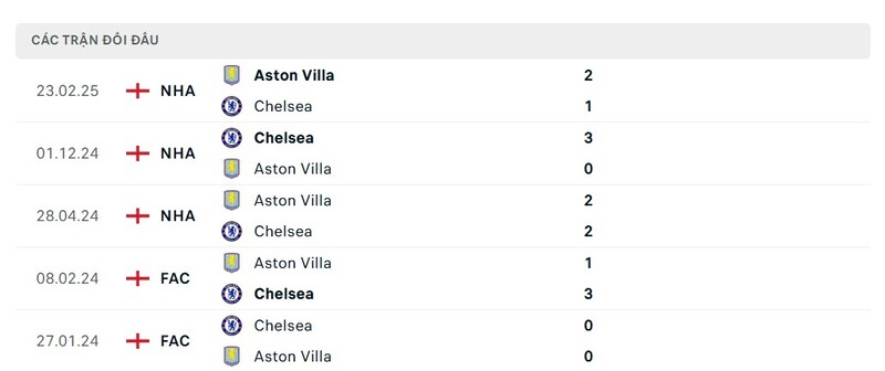 Thành tích đối đầu giữa Chelsea vs Aston Villa trong quá khứ